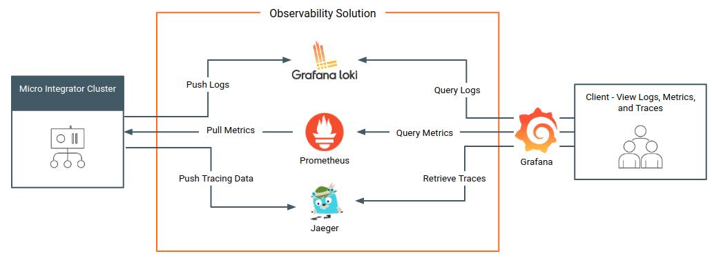 Observability